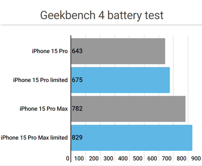 周矶管理区apple维修站iPhone15Pro的ProMotion高刷功能耗电吗