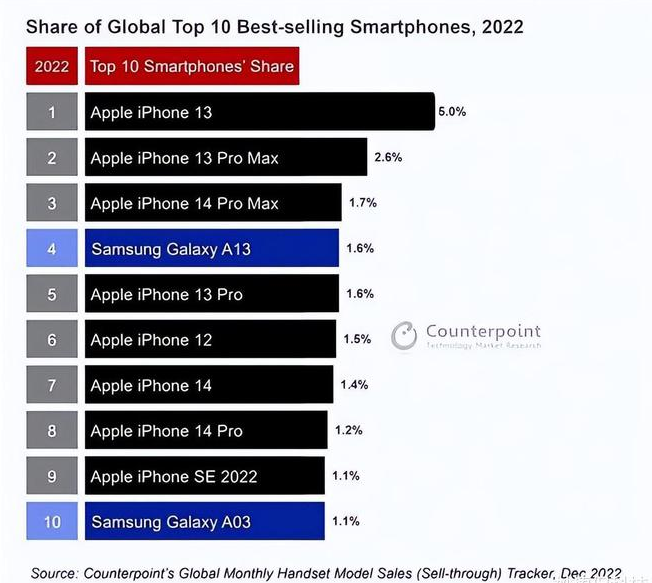 周矶管理区苹果维修分享:为什么iPhone14的销量不如iPhone13? 