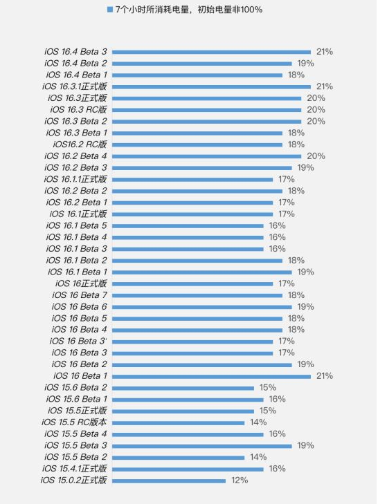 周矶管理区苹果手机维修分享iOS 16.4 Beta 3续航跑分等测试结果汇总 