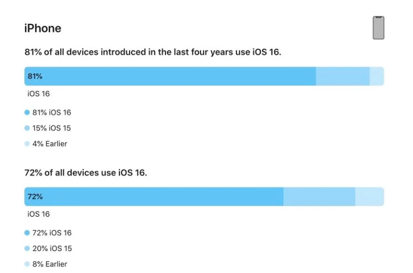 周矶管理区苹果手机维修分享iOS 16 / iPadOS 16 安装率 