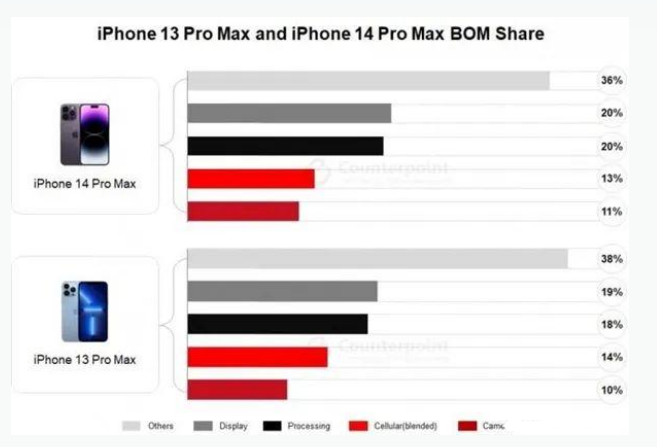 周矶管理区苹果手机维修分享iPhone 14 Pro的成本和利润 