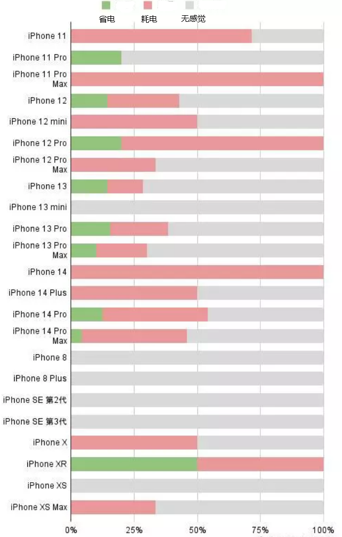 周矶管理区苹果手机维修分享iOS16.2太耗电怎么办？iOS16.2续航不好可以降级吗？ 