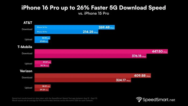 周矶管理区苹果手机维修分享iPhone 16 Pro 系列的 5G 速度 